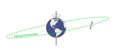 Geosynchronous vs Geostationary Orbits GIS开发者