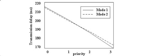 Data Packet Transmission Delay Contrast Diagram Download Scientific