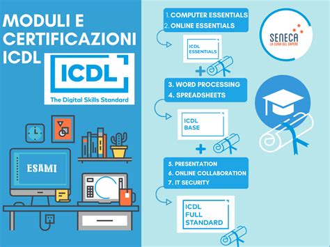 Certificazione ICDL Seneca