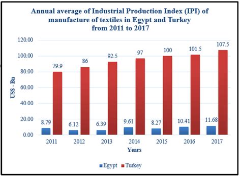 Comparison Between Egypt S And Turkey Textile Sector Production Value