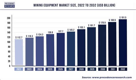 Mining Equipment Market Size Trends Growth Report 2032