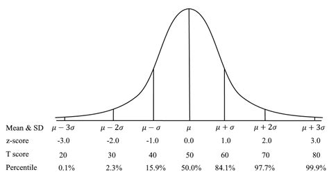 What Is A Z Score Assessment Systems