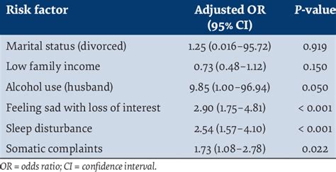 Logistic Regression Analysis Of Risk Factors For Domestic Violence Download Scientific Diagram