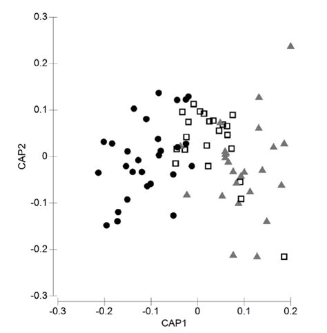 3 Canonical Analysis Of Principal Coordinates Cap Plot Showing A Download Scientific Diagram