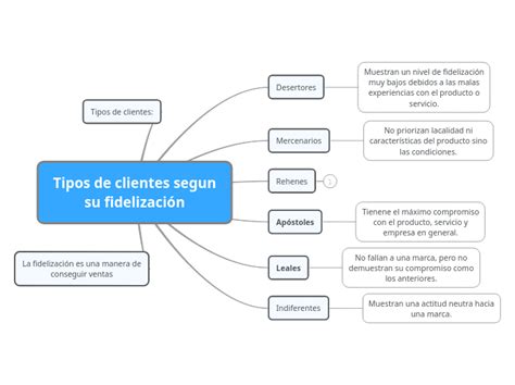 Tipos De Clientes Segun Su Fidelización Mind Map