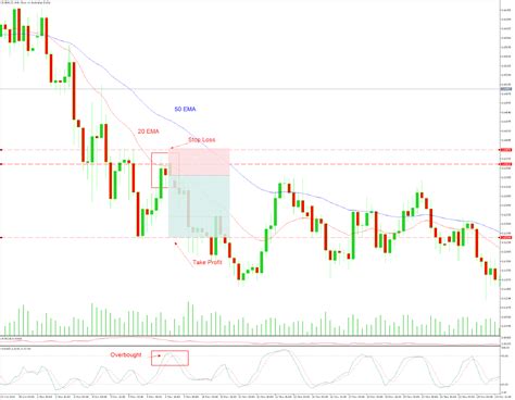 Candlestick Patterns Trading Strategy | IFC Markets Blog