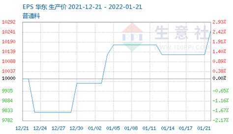 生意社：市场重心上移 Ps价格上涨周内拉高后市