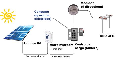 PLIMA La nueva generación Energía Solar Fotovoltaica