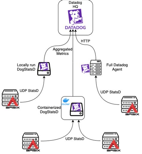 Cloud Monitoring With Datadog In Apache Apisix Api7ai Full