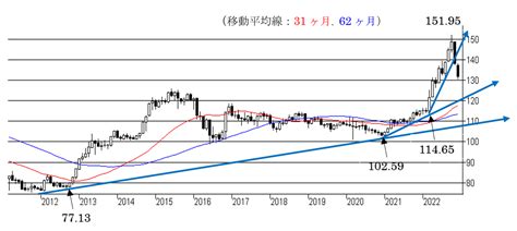 【為替】2023年の相場見通し、米ドル／円は今後も短期間で急激に進んだ円安の調整が一段と進むか いま、注目のテーマ マネクリ