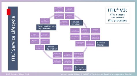 2011 Itil V3 Service Life Cycle