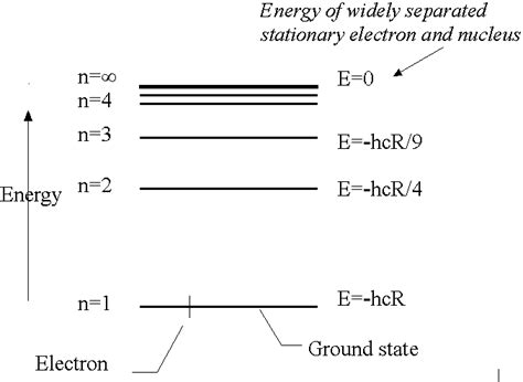 Energy Quantisation