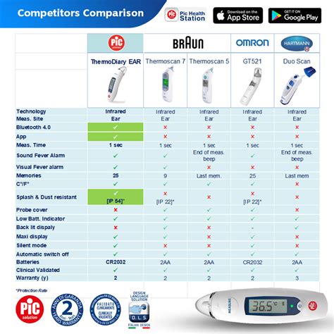 Ear Thermometer Temperature Chart