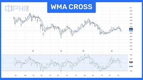 How To Create A Wma Cross Strategy On Phi Youtube