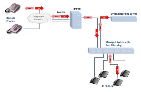 Recording VoIP Traffic via Port Mirroring Switch