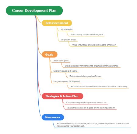 Career Development Plan Template Examples Edrawmind Hot Sex Picture