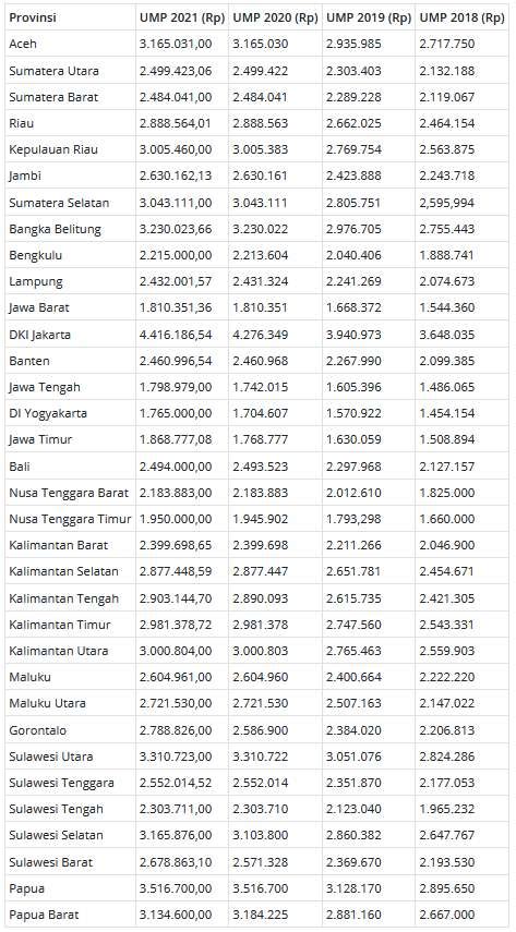 Umr Jakarta 2021 Terbaru – newstempo