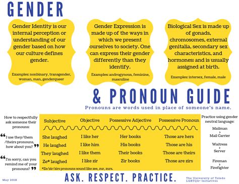 Lgbtq Pronoun Chart