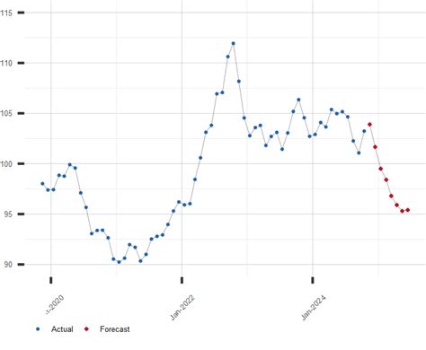 U S Dollar Index Forecast Dxy Forecast