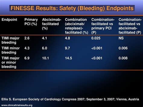 Finesse Study Design Acute St Elevation Mi Or New Lbbb Within H