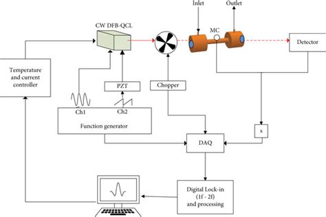 Experimental Measurement Setup Cw Dfb Qcl Quantum Cascade Laser Pzt