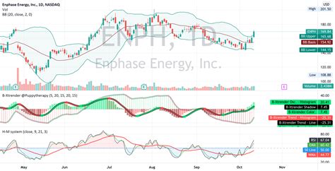 ENPH Long Setup For NASDAQ ENPH By LoveForCharts TradingView