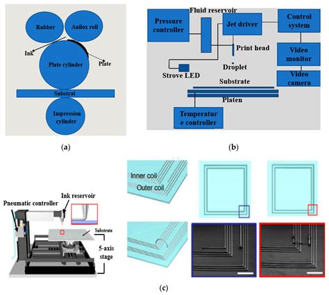 Micromachines Free Full Text Recent Advances Of Wearable Antennas