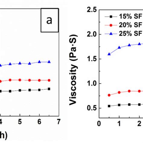 The Viscosity Changes Of Different Silk Fibroin Sfcacl2formic Acid