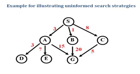 Uninformed Search Strategies