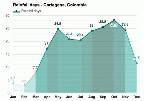 Cartagena Colombia Detailed Climate Information And Monthly Weather