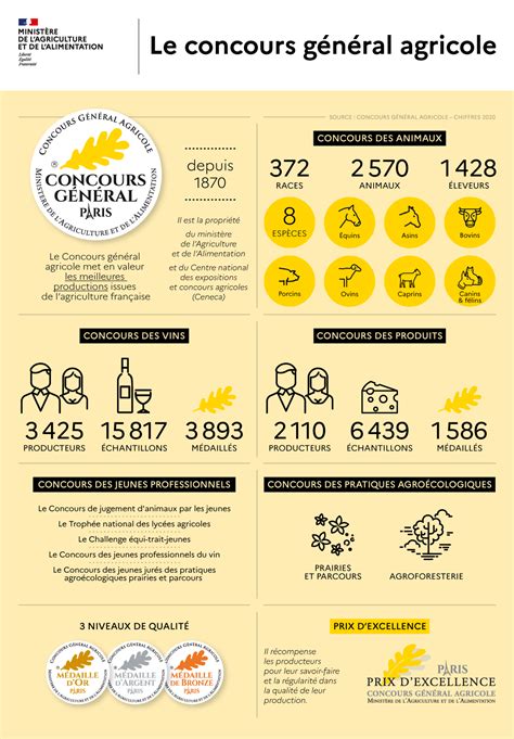 Infographie Le Concours G N Ral Agricole Minist Re De L Agriculture