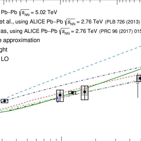 Photonuclear Cross Section For The Pb J Pb Process As A