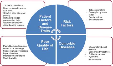 Hidradenitis Suppurativa A Common And Burdensome Yet Under Recognised