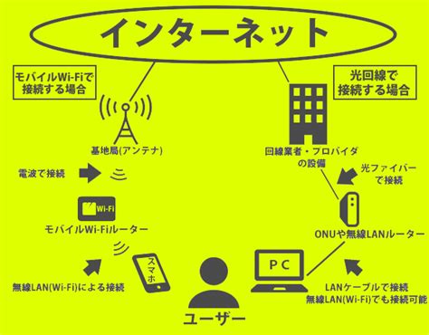 光ファイバーとモバイルwi Fiって何が違う？それぞれの違いを完全解説！ シャーの回線案内所