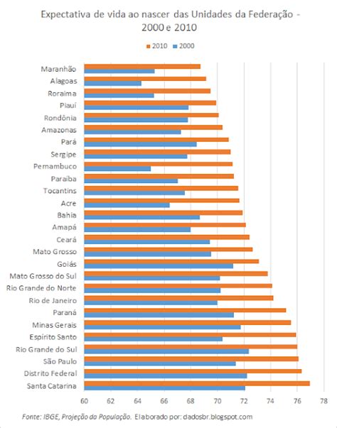 Dados Brasil Expectativa De Vida Ao Nascer Das Unidades Da Federa O