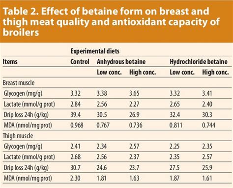 Poprawa Jakości Mięsa Brojlerów Za Pomocą Betainy
