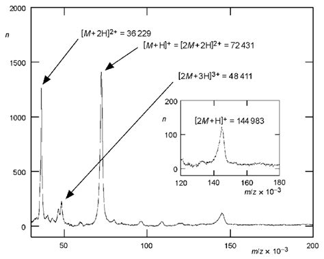 Maldi Tof Mass Spectrum M Z Of Intact Meao N Counts Molar Mass Of