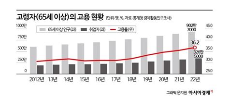 노인 1000만 시대 ⑩한국 노인 선진국 중 가장 많이 일하는데 가장 가난하다 아시아경제