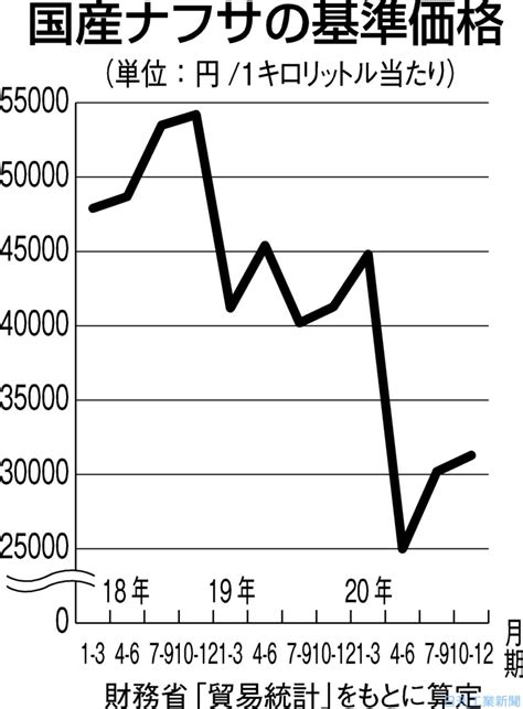 商品トレンド／ナフサ 370―420ドル幅で上下推移 | 日刊工業新聞 電子版