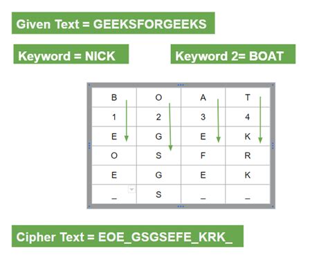 Transposition Cipher Techniques In Cryptography Geeksforgeeks