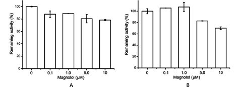 Inhibitory effects of magnolol 0 0 1 1 5 and 10 μ M on propofol