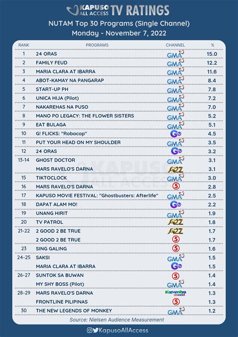 Kapuso All Access On Twitter Tvratings Nutam Top Programs