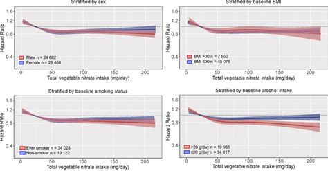 Multivariable Adjusted Association Between Total Vegetable Nitrate Download Scientific Diagram