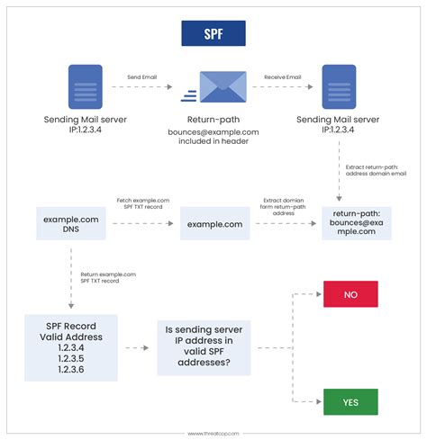 Sender Policy Framework SPF Email Authentication Protocol