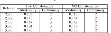 Table II From Analyzing Organizational Structure Of Microservice