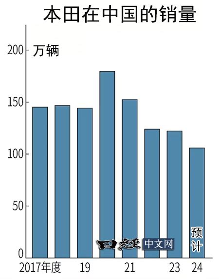 本田在中國銷售低迷，約1700人自願離職 日經中文網