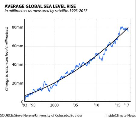 Latest Ocean Data Shows Sea Level Rise Is Accelerating