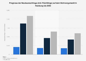 Neubaunachfrage Auf Dem Wohnungsmarkt In Hamburg Prognose Bis 2030