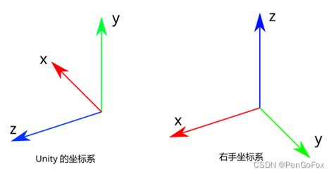 Unity 坐标系与右手坐标系位姿（旋转和位移）转换unitypengofox 开放原子开发者工作坊