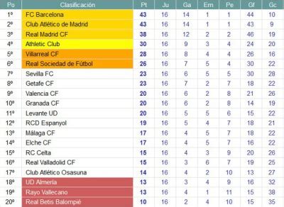 Liga Espa Ola Divisi N Resultados Y Clasificaci N De La